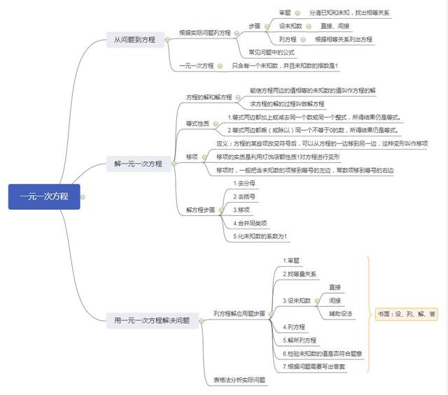 不等式思维导图，数学中考总复习方程与不等式