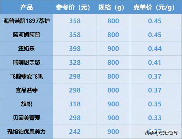 飞鹤奶粉系列排名，飞鹤奶粉都有哪些系列哪一款最好（飞鹤海普诺凯蓝河）