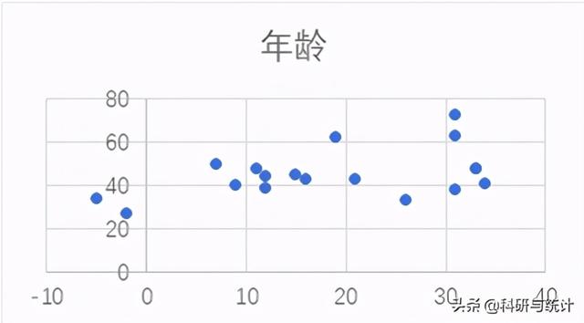 excel散点图拟合曲线，excel怎么添加散点图中的拟合线（如何采用Excel绘制简单散点图）