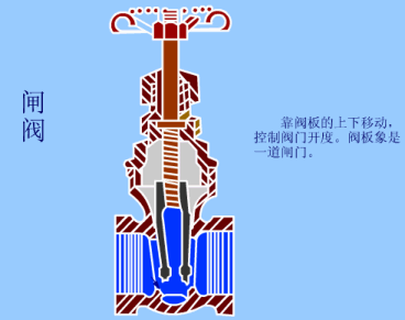 自来水阀门有几种，80个阀门结构原理动画（各种自来水阀门的内部构造和原理）