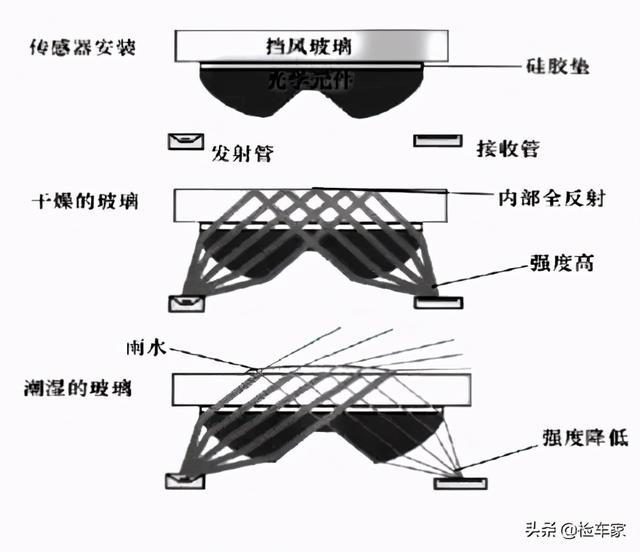 汽车玻璃有哪些优缺点，我们该选择怎样的汽车玻璃