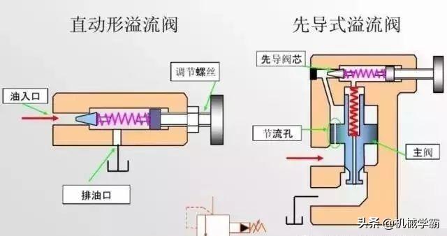 液压阀原理图，动态图展示液压阀的工作原理