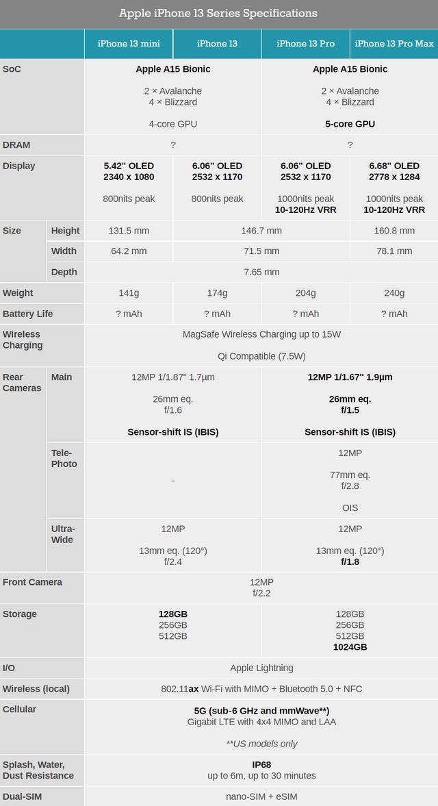 iphone13四款机型的尺寸，iPhone13系列正式发布