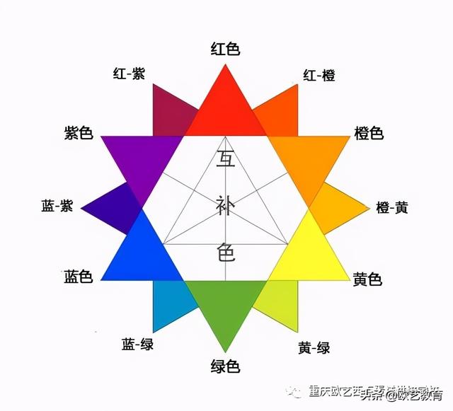 24色调色环教程，三原色调出12色色环