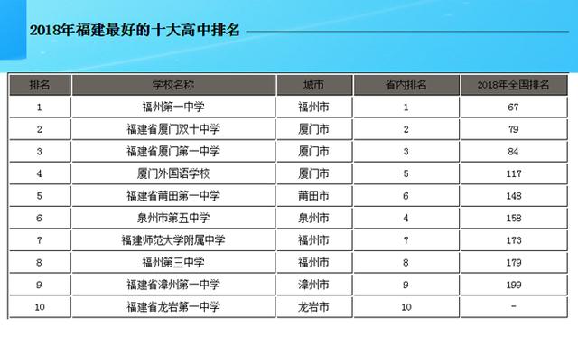 福建省排名前十的高中，福建省有哪些比较厉害的高中