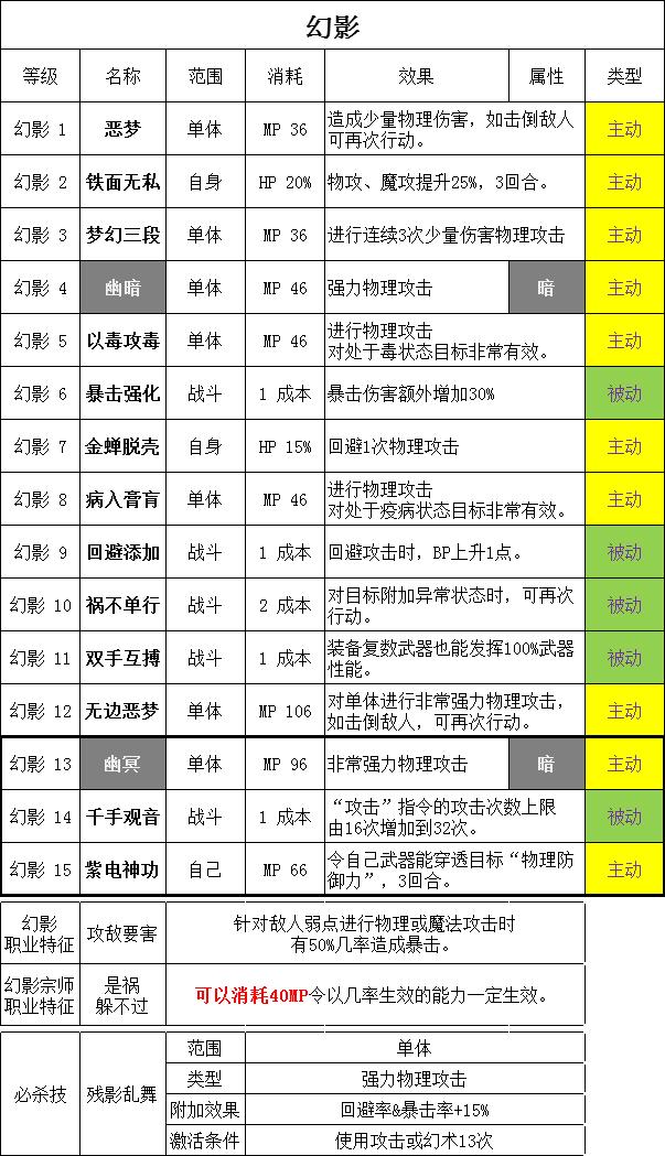 勇气默示录2攻略，勇气默示录2 职业解析（NS失去的6款独占）