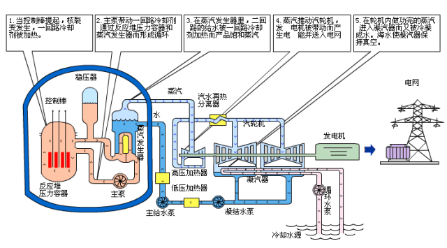 水电站发电原理，水电站发电原理全过程（科普丨水电厂到底是怎么发电的）