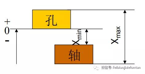 常用公差配合与选用，机械设计公差与配合常用尺寸段的公差带与配合的标准