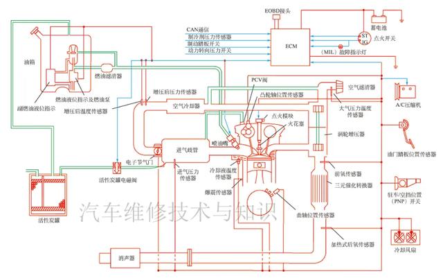 发动机电控系统三大部分，电控燃油喷射系统的组成