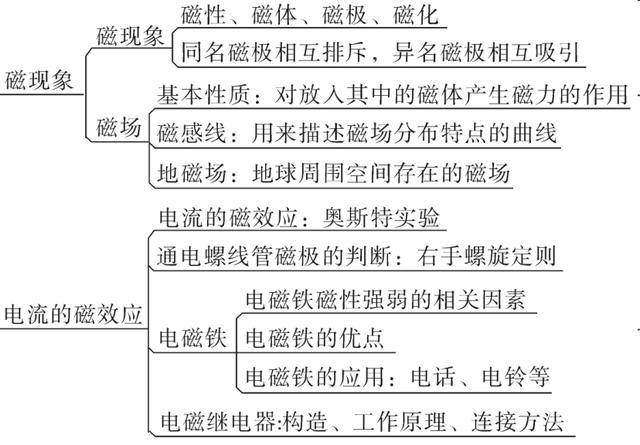 九年级物理思维导图，初中物理思维导图高清版