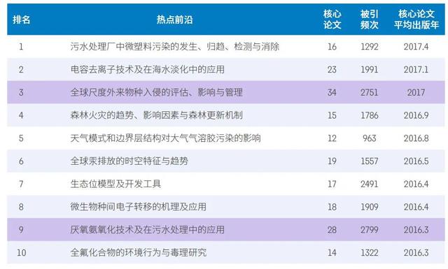 11大领域148个热点和新兴前沿发布，未来十年前沿研究方向