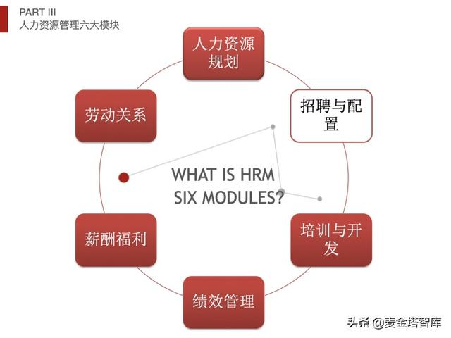 人力资源五大模块，人力资源六大模块详解