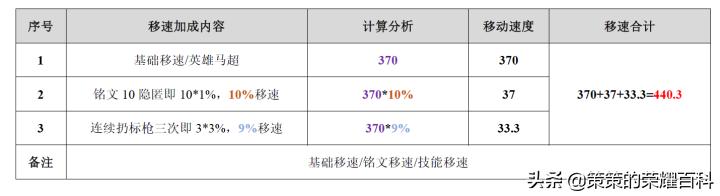 王者荣耀伤害最高战士马超，马超一枪三杀伤害爆炸