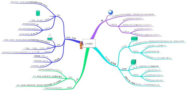 几何图形初步思维导图，几何图形初步总结思维导图（六下数学总复习思维导图）