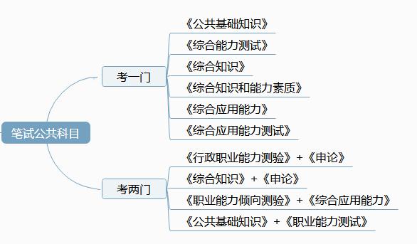 事业单位考试科目，事业单位考试科目有哪些（今年省考时间、科目定了）
