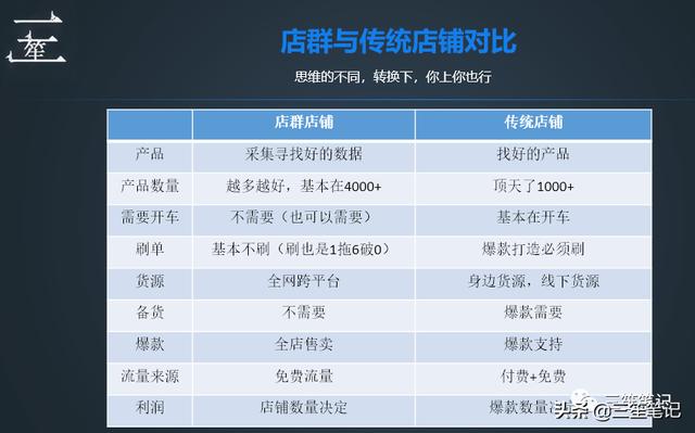 店群模式是怎么操作的呢，Shopee卖家如何做优质店群