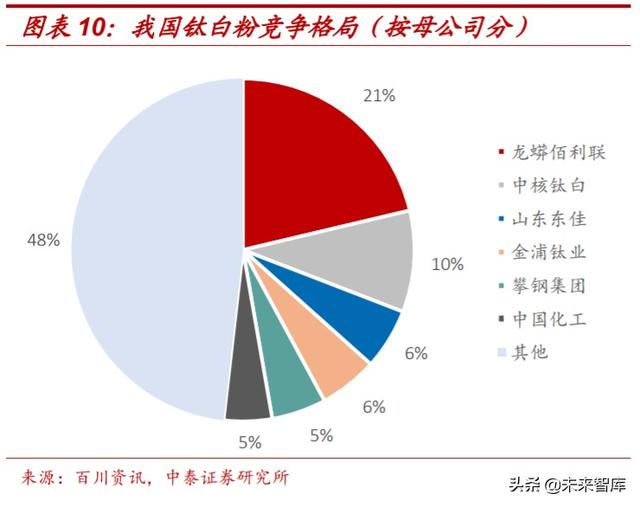国际钛白粉前景，钛白粉行业深度报告