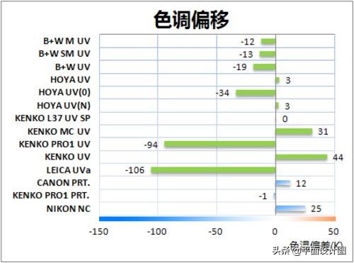 常见14款UV镜大比拼，uv镜搭配