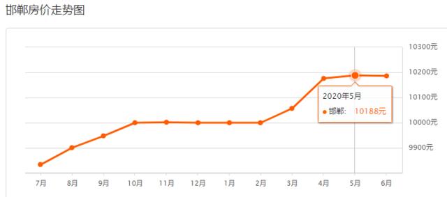 邯郸8月份最新房价，2023年4月邯郸主城区房价9620元/㎡