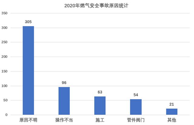 天然气使用要做到以下几点，燃气安全的注意事项及防范措施