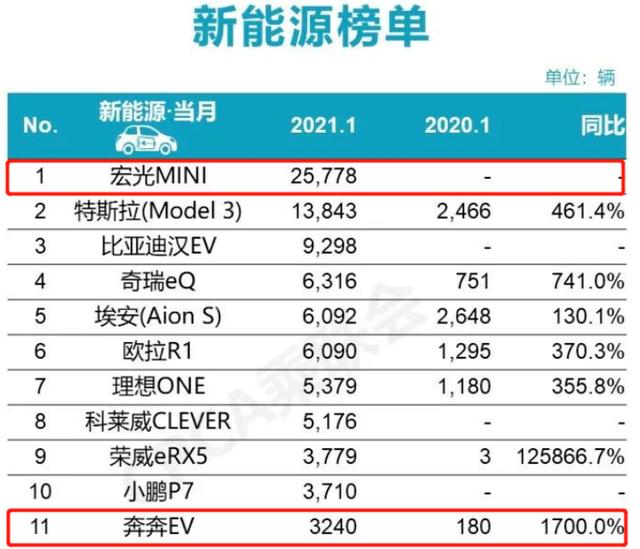 长安奔奔新能源e-star2022款，长安奔奔新能源e-star改款（奔奔E-Star家用成本高不高）