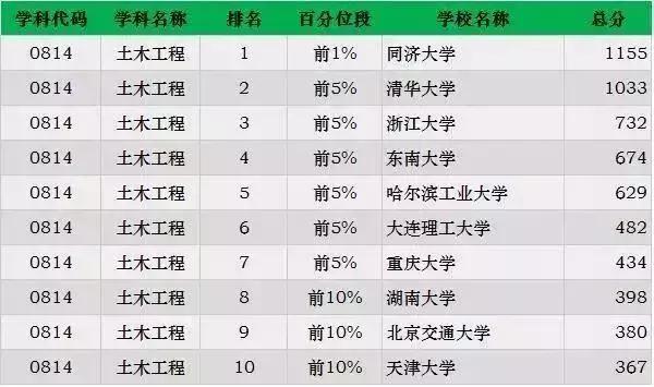 考研各专业最新排名，2023考研专业难度排行榜