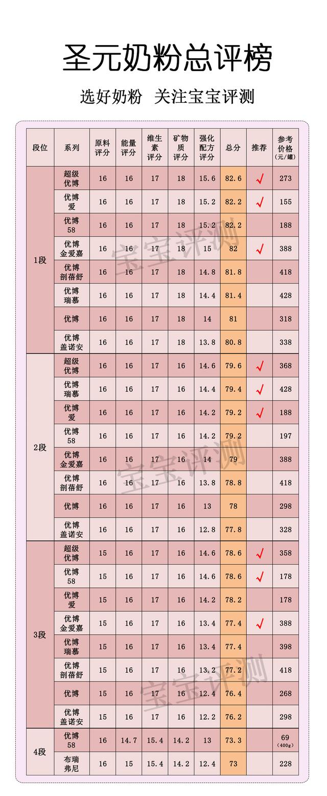 圣元水解蛋白奶粉，圣元都有什么系列奶粉（圣元9大系列奶粉评测）