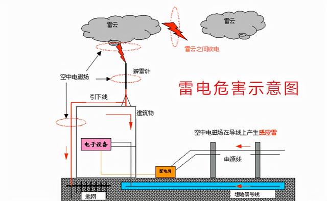 避雷针究竟是如何避雷的呢，避雷针是如何避雷的