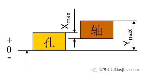 常用公差配合与选用，机械设计公差与配合常用尺寸段的公差带与配合的标准