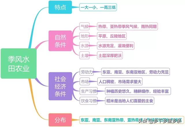 典型的农业地域类型及其特点，高中地理：几组农业概念的区分