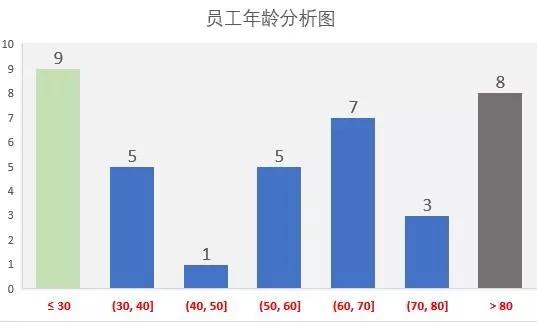 excel直方图，excel表格数据分析直方图（Excel---你会做直方图吗）