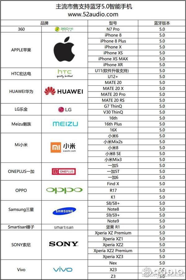 蓝牙协议5.0和4.2哪个比较好，古老无线再升级