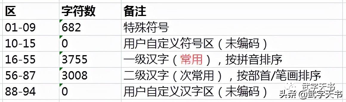 区位码对应的机内码，计算机中文编码区位码