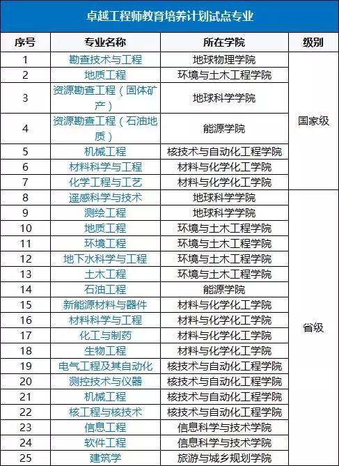 最被低估的地质院校之一，成都地质学院最高排名