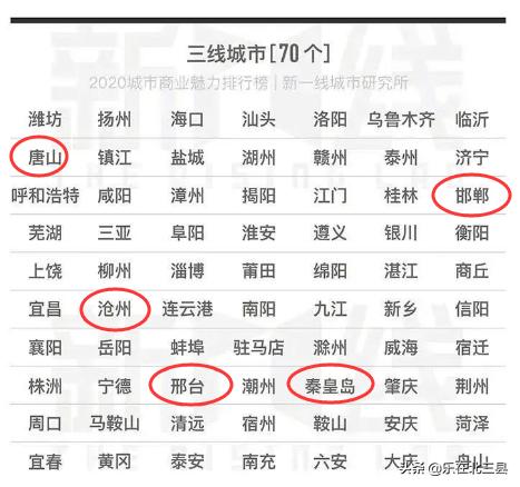 保定是几线城市，保定和廊坊为什么是二线城市（河北两个城市上榜二线城市）
