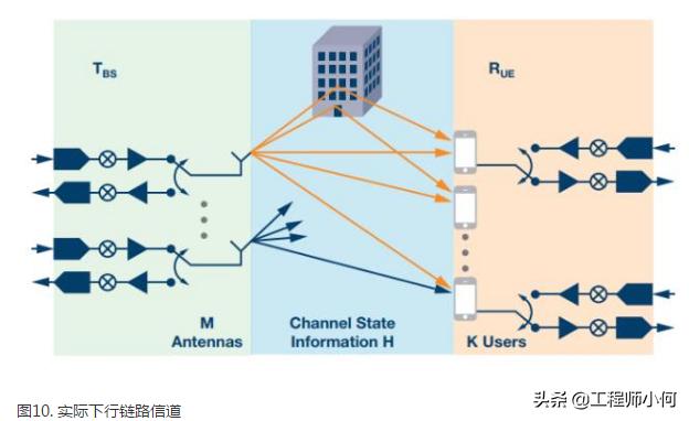 如何使用波束赋形，波束赋形接入框架及参考信号