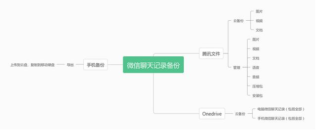 微信聊天记录同步，微信同步聊天记录功能（解决一些并不迫切甚至很鸡肋的问题）