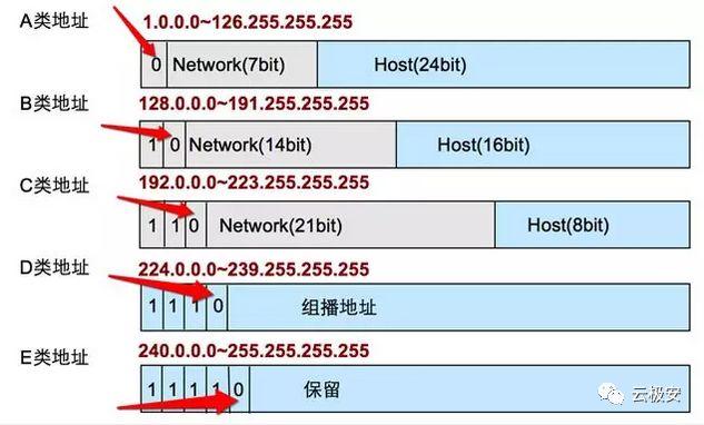 合法的ip地址书写格式是，ip地址基础入门知识