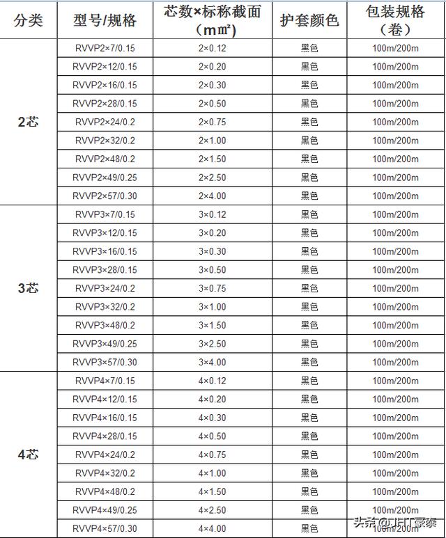 rvp型电缆的区别，电缆各种规格型号汇总