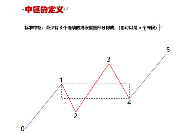 缠论中枢的精髓和要点，缠论新解基础篇