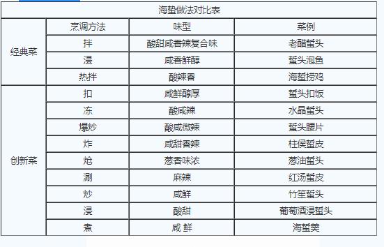 沙蜇，海蜇的处理和制作