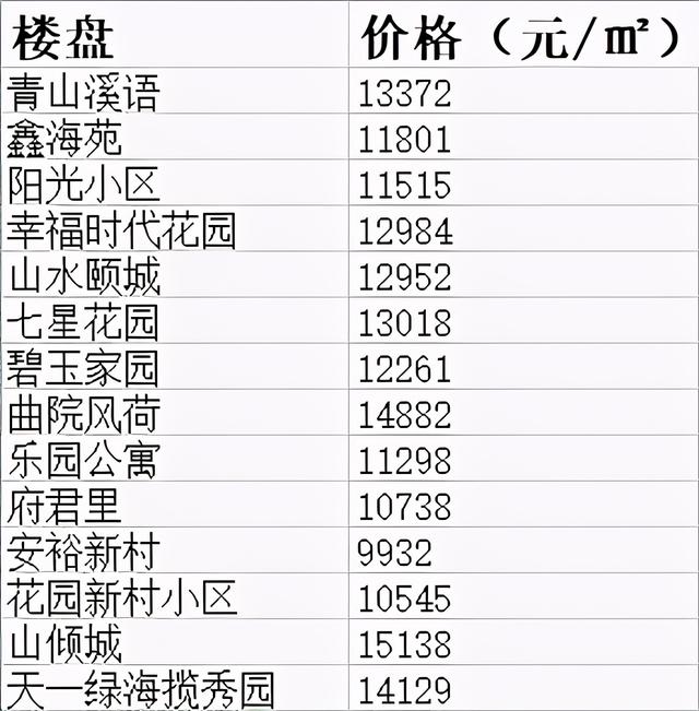 天津市100个房价最高的小区，天津楼市出现30万一平的天价房