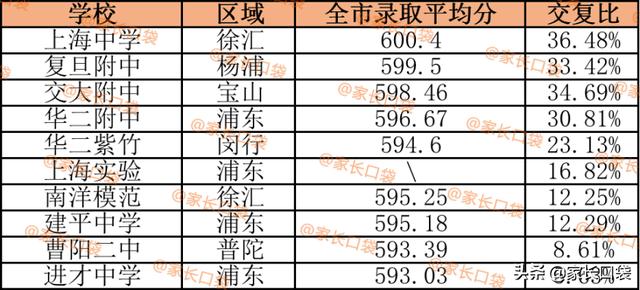 上海最好的高中，上海65所重点高中排名（哪些上海国际高中比较好）