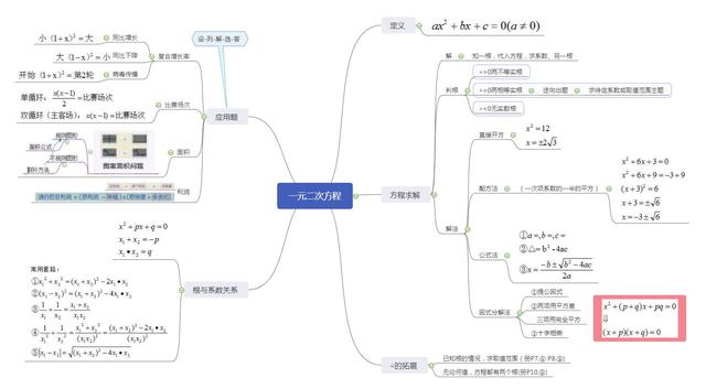 不等式思维导图，数学中考总复习方程与不等式