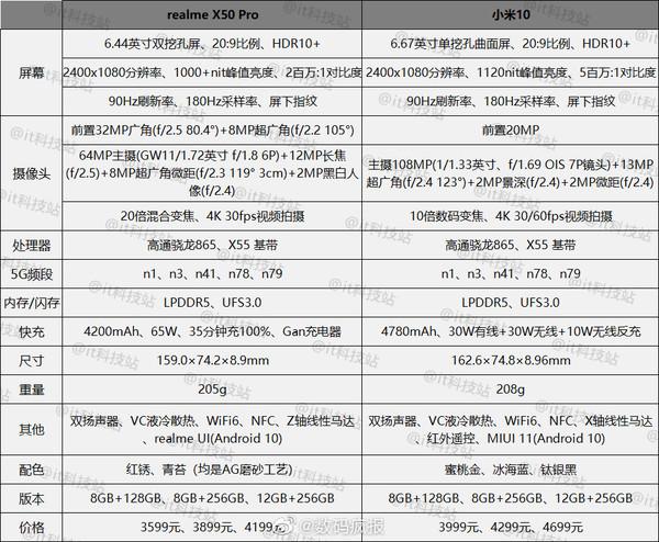 realme x50pro 与小米10，realme真我X50Pro参数对比小米10