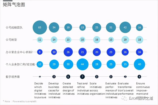 气泡柱的做法，矩阵气泡图的做法