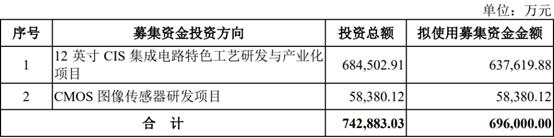 cis芯片发展趋势，热闹的CIS芯片未来将何去何从