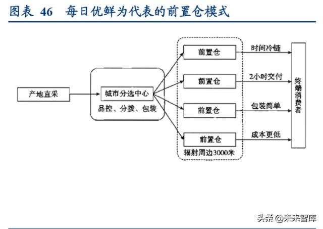 食品冷链物流行业专题报告，顺丰冷链物流的研究内容