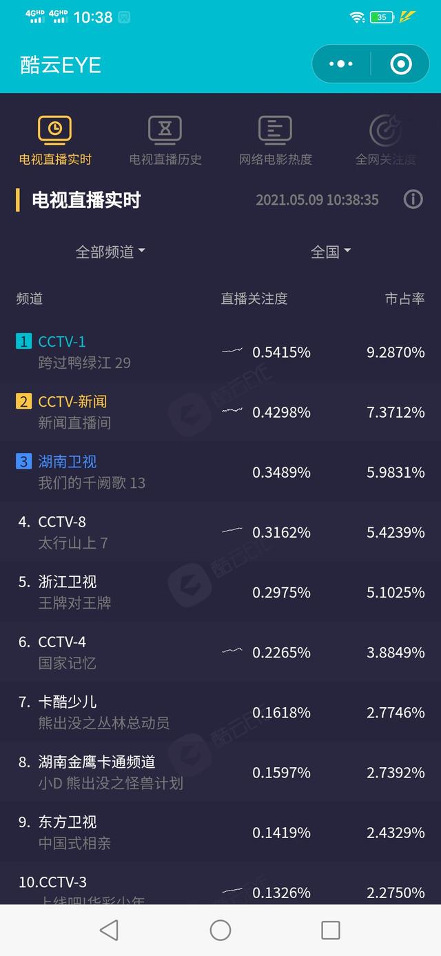 酷云eye收视数据实时，怎么查当前电视剧收视率（曹茜茜监制安泽豪主演《暗战风云》）