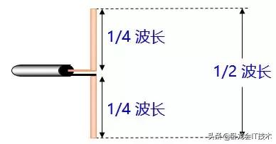 基站天线极化方式，基站天线类型